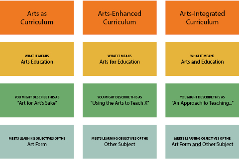 A series of boxes in different colours discussing the different levels of arts integration